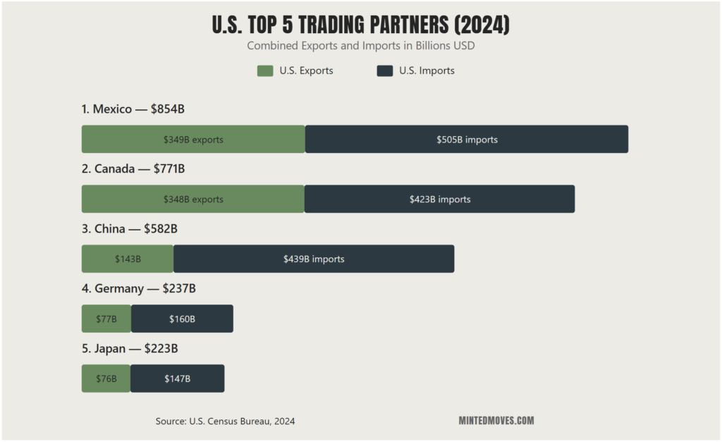 Horizontal bar chart showing top US trading partners (by total trading volume). Mexico is first, followed by Canada, then China, Germany, and Japan.